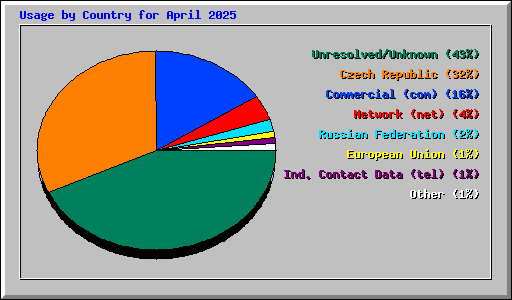 Usage by Country for April 2025