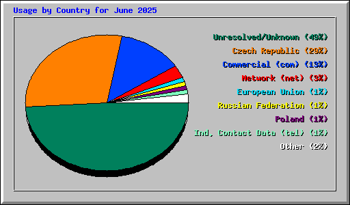 Usage by Country for June 2025