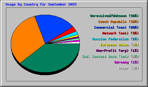 Usage by Country for September 2025