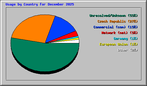Usage by Country for December 2025