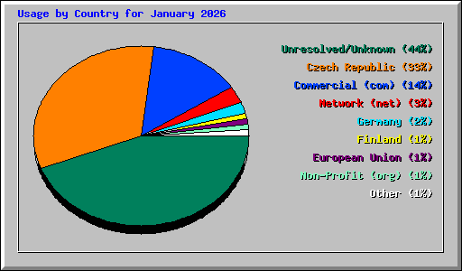 Usage by Country for January 2026