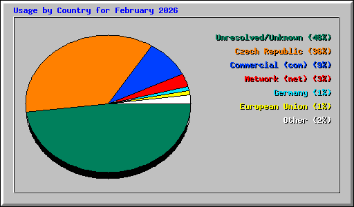 Usage by Country for February 2026