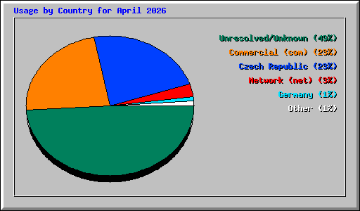 Usage by Country for April 2026