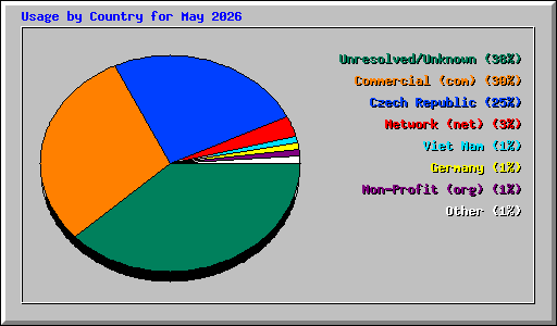 Usage by Country for May 2026