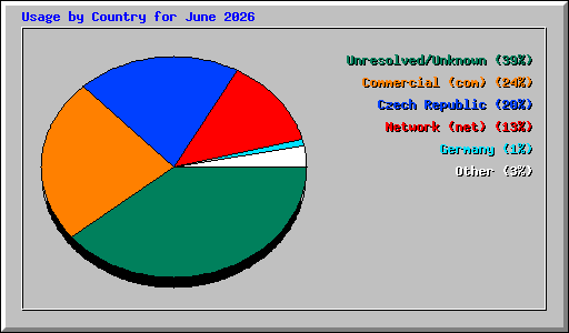 Usage by Country for June 2026
