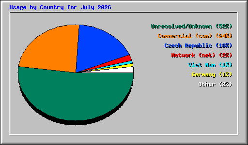 Usage by Country for July 2026