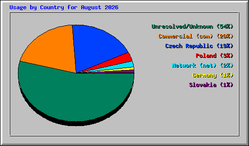 Usage by Country for August 2026