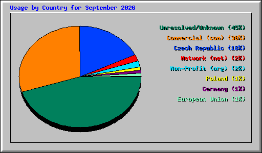 Usage by Country for September 2026