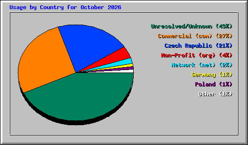 Usage by Country for October 2026