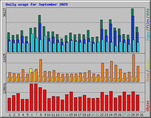 Daily usage for September 2025