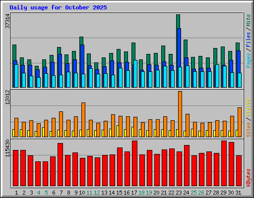 Daily usage for October 2025