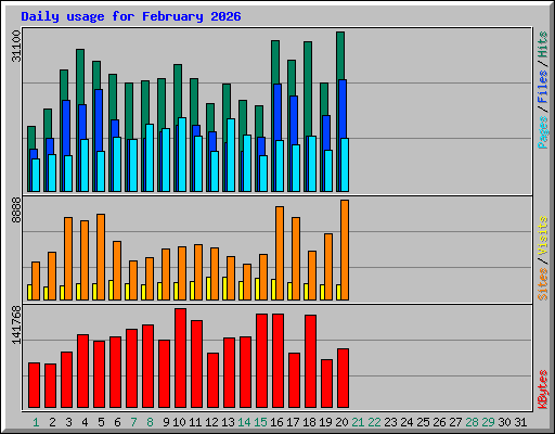 Daily usage for February 2026