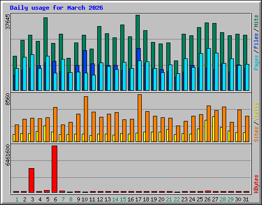 Daily usage for March 2026
