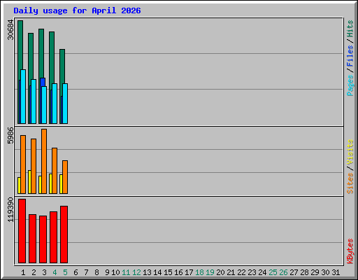 Daily usage for April 2026