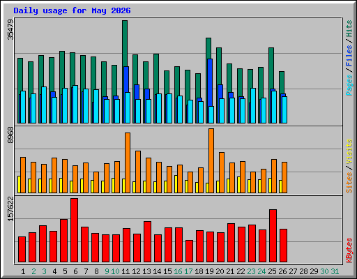Daily usage for May 2026