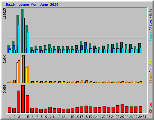 Daily usage for June 2026