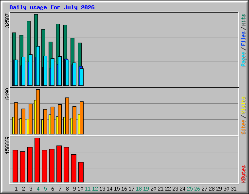 Daily usage for July 2026