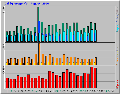 Daily usage for August 2026