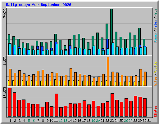 Daily usage for September 2026