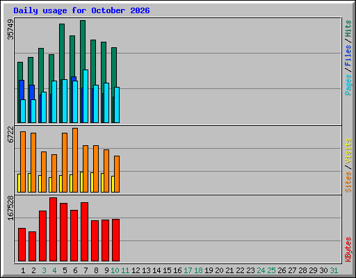 Daily usage for October 2026