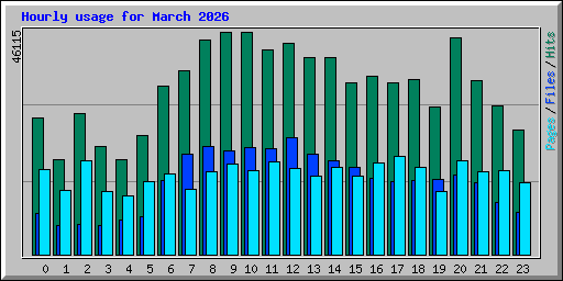Hourly usage for March 2026