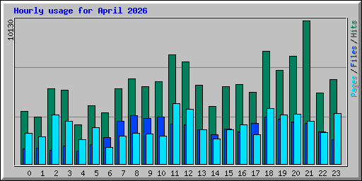 Hourly usage for April 2026