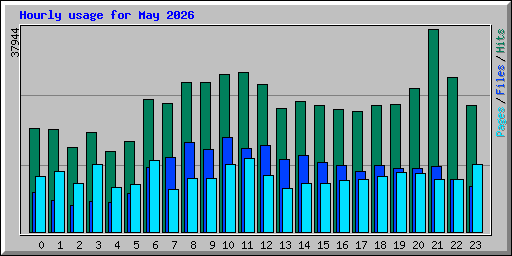 Hourly usage for May 2026