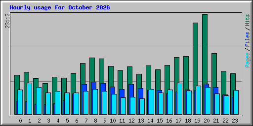 Hourly usage for October 2026